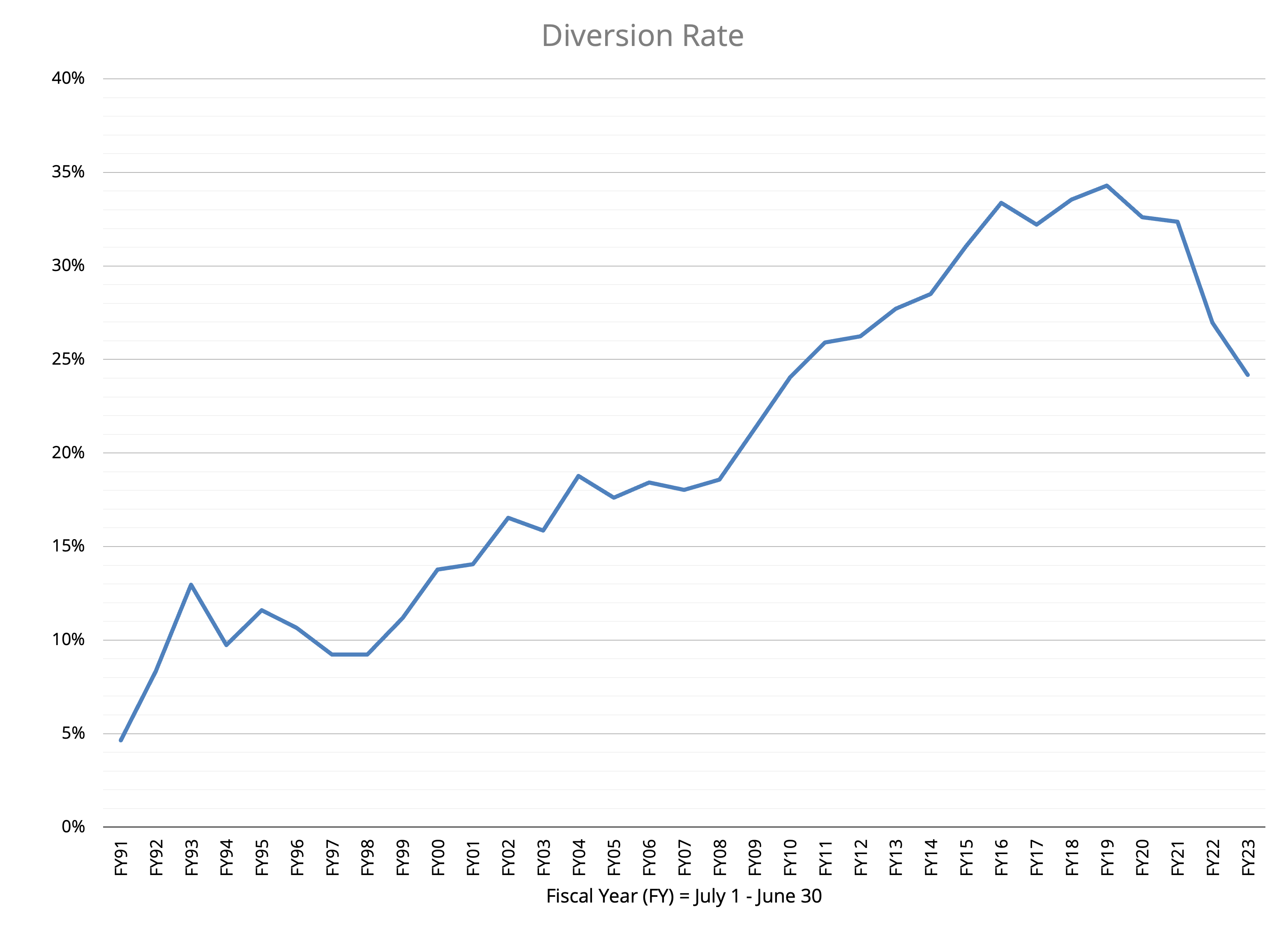 diversion rates FY91-FY23