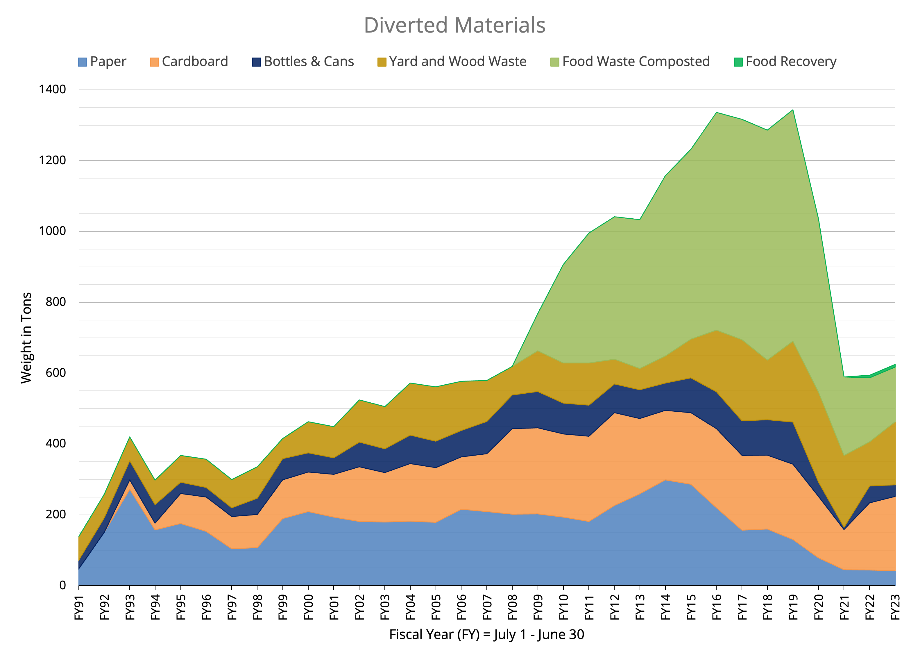 Diverted Materials since FY91