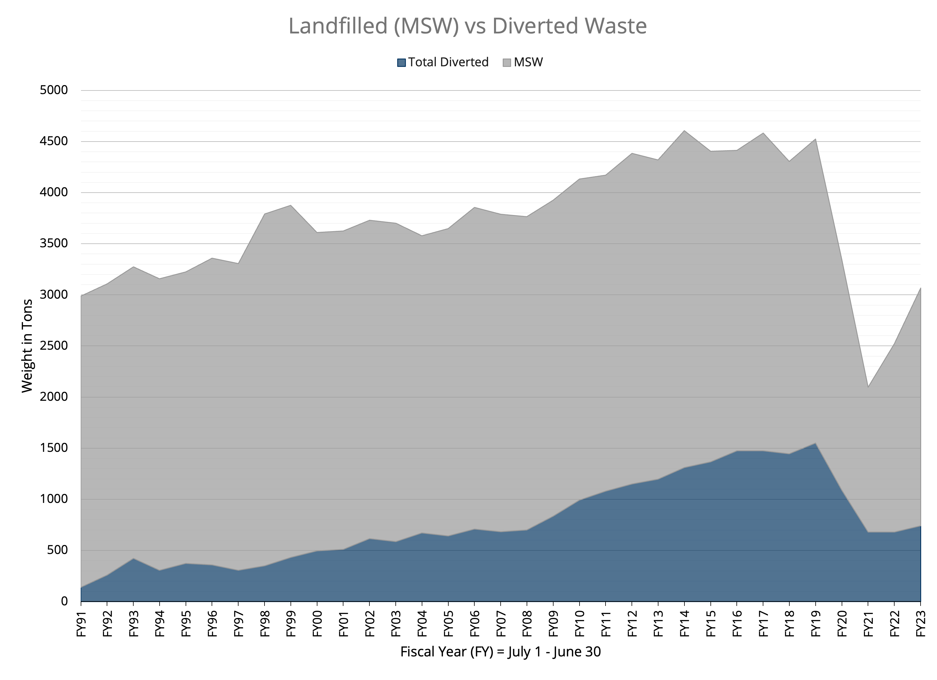 landfilled waste and MSW since FY91