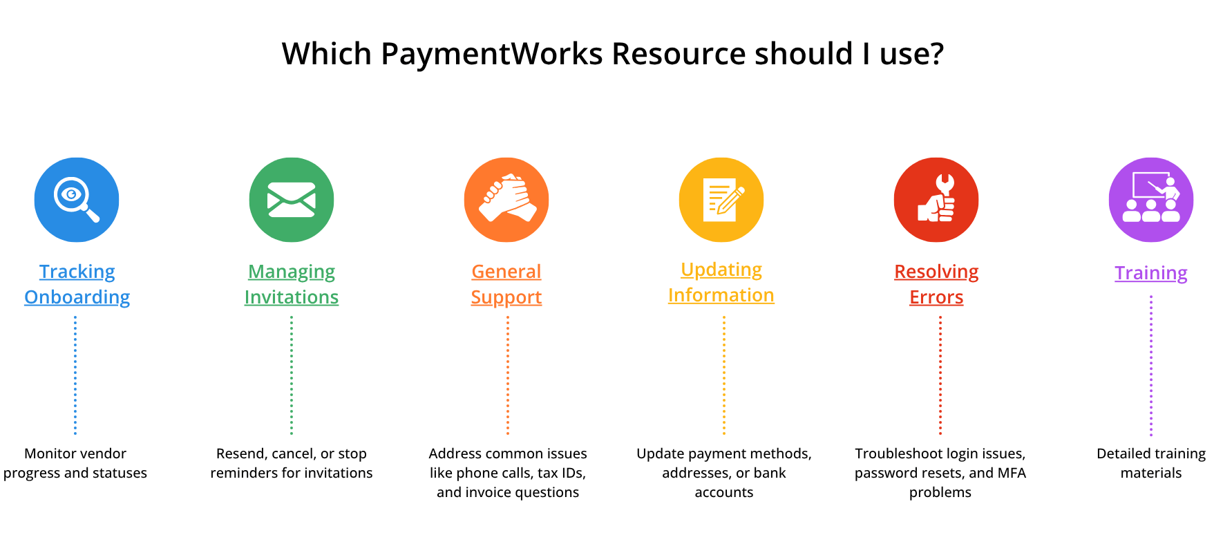 image that links to a pdf of paymentworks resources