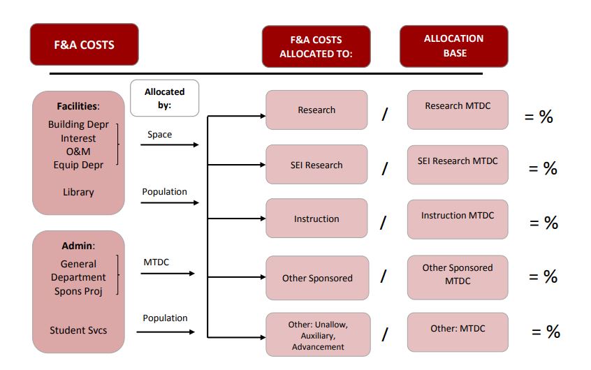Flowchart of F&A allocation methodology