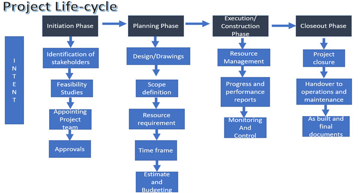 Project Life-cycle 