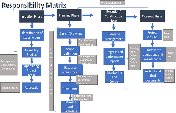 Project Life-Cycle with Careers