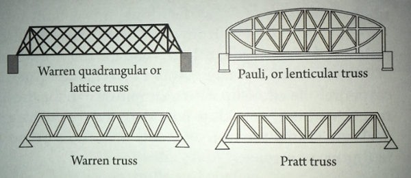 Triangle Truss Bridges (With Pictures) - Instructables