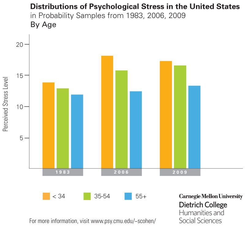 Is CMU very stressful?