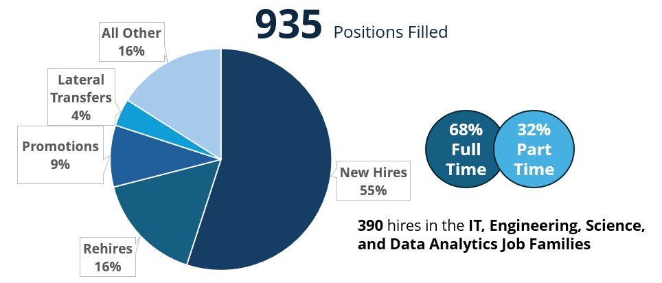 Pie chart titled "935 Positions Filled" showing hiring breakdown for 2025. New Hires: 55%, Rehires: 16%, All Other: 16%, Promotions: 9%, Lateral Transfers: 4%. Additional stats indicate that 68% of positions are full time and 32% are Part Time. 390 hires were in the IT, Engineering, Science, and Data Analytics job families.