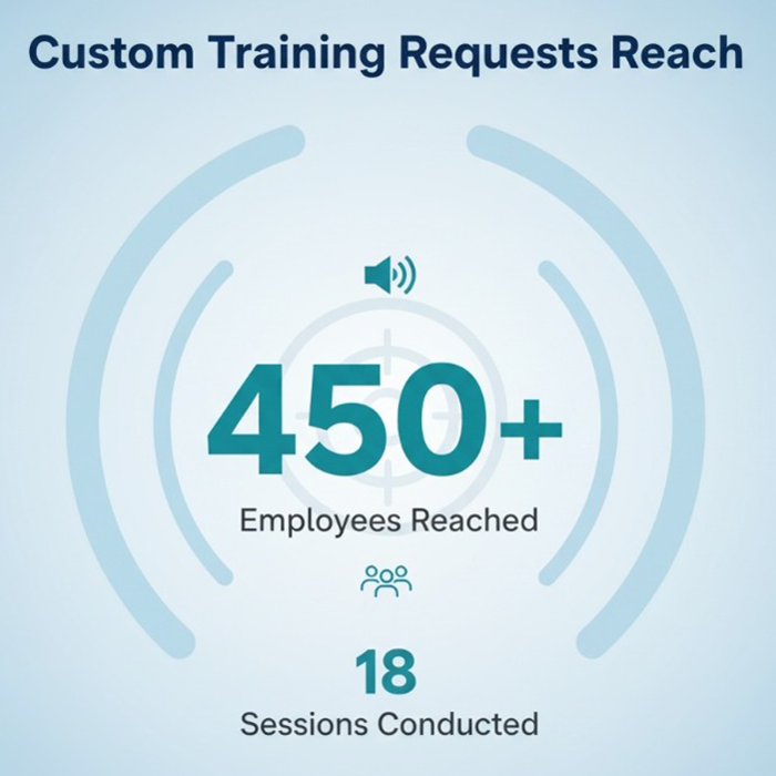 An infographic titled 'Custom Training Requests Reach' showing that over 450 employees were reached through 18 conducted sessions.