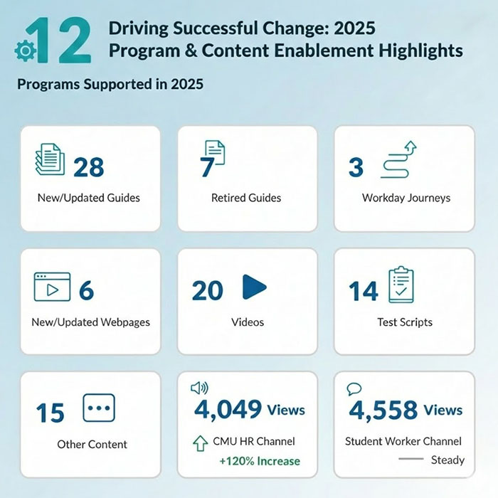 An infographic titled 12 Driving Successful Change: 2025 Program and Content Enablement Highlights, showcasing 12 programs supported in 2025. 28 new/updated guides, 7 retired guides, 3 Workday journeys, 6 new/updated webpages, 20 videos, 14 test scripts, 15 other content, 4,049 views for the CMU HR channel (a 120% increase), 4,558 views for the student worker channel (noted as steady).