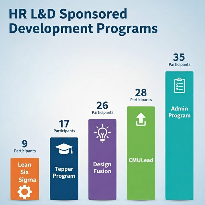 A bar chart titled HR L&D Sponsored Development Programs showing participant numbers for five different programs. The bars increase in height from left to right: Lean Six Sigma (9 participants), Tepper Program (17 participants), Design Fusion (26 participants), CMULead (28 participants), and Admin Program (35 participants).