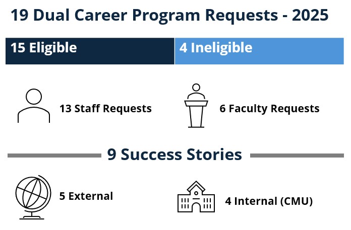 Infographic titled "19 Dual Career Program Requests - 2025," showing 15 eligible and 4 ineligible requests, a breakdown of staff and faculty requests, and 9 success stories (5 external, 4 internal CMU).
