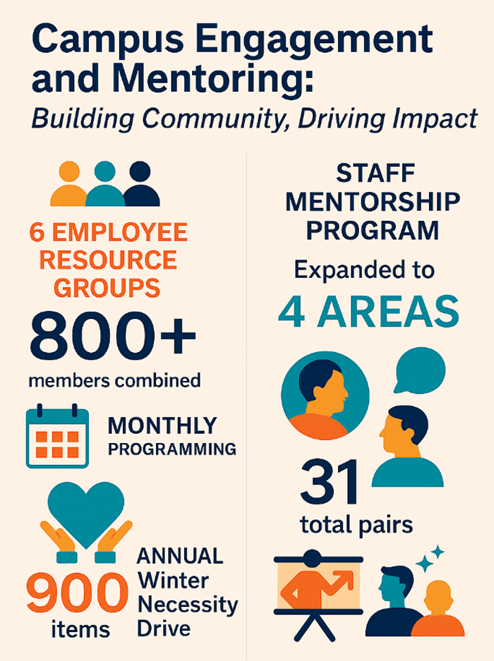 An infographic titled Campus Engagement and Mentoring: Building Community, Driving Impact. The left column highlights Employee Resource Groups and features: 6 Employee Resource Groups with 800+ combined members, monthly programming, 900 items collected for the annual Winter Necessity Drive. The right column focuses on the Staff Mentorship Program and features: The program expanded to 4 areas, 31 total pairs participated in mentorship.