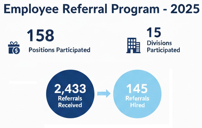 Infographic depicting Employee Referral Program stats. 15 divisions participated, with 158 positions. 2,433 referrals were received, and 145 referrals were hired.