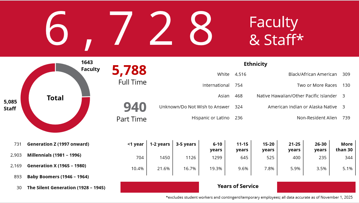 A visual infographic presents data on the faculty and staff totaling 6,902 individuals.  A central donut chart shows the breakdown between faculty (1,643) and staff (5,085), with the total number of full-time employees indicated as 5,788 and part-time as 940.  Further breakdowns are provided in tabular format: Ethnicity: White (4,516), International (754), Asian (468), Unknown or Do Not Wish to Answer (324), Hispanic or Latino (236), Black/African American (309), Two or More Races (130), Native Hawaiian or Other Pacific Islander (3), and American Indian or Alaska Native (3), Non-Resident Alien (739). Generation: Generation Z (1997 onward) (731), Millennials (1981 - 1996) (2,902), Generation X (1965 - 1980) (2,169), Baby Boomers (1946 - 1964) (893), and The Silent Generation (1928 - 1945) (30). Years of Service: A horizontal bar chart and accompanying table show the distribution of years of service: less than 1 year (704, 10.4%), 1-2 years (1,450, 21.6%), 3-5 years (1,126, 16.7%), 6-10 years (1,299, 19.3%), 11-15 years (645, 9.6%), 15-20 years (525, 7.8%), 21-25 years (400, 5.9%), 26-30 years (235, 3.5%), and More than 30 years (344, 5.1%).