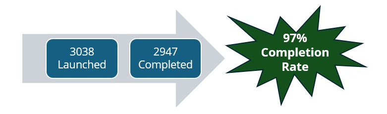 Graphic depicting annual review completion for 2025: 3,038 launched and 2,947 completed for a 97% completion rate