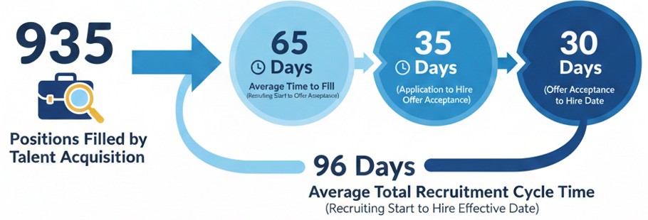 An infographic titled "Recruiting Cycle" illustrating talent acquisition metrics: 935 Positions Filled, 65 days average time to fill from recruiting start to offer acceptance, 35 days average time from application to offer acceptance, 30 days average time from offer acceptance to hire date, 96 days average total recruitment cycle time.