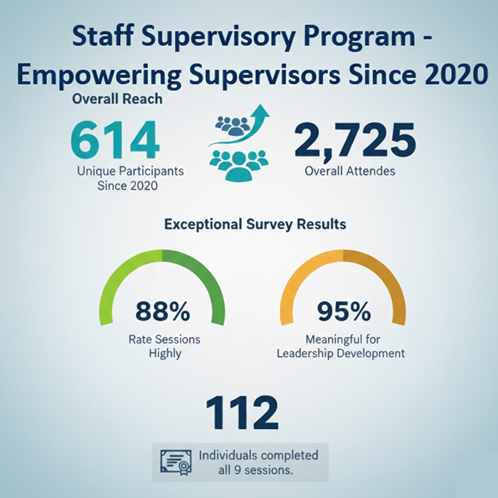 An infographic titled Staff Supervisory Program - Empowering Supervisors Since 2020, displaying program reach and survey results. Overall Reach: 614 unique participants and 2,725 overall attendees since 2020. 112 individuals completed all 9 sessions. Survey Results: 88% rate sessions highly, and 95% found sessions meaningful for leadership development.