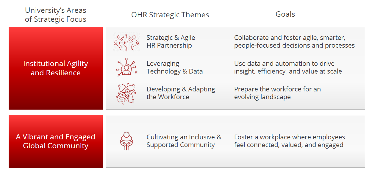 Strategic Alignment Chart: 'Institutional Agility and Resilience' aligns with themes of Agile HR Partnership, Technology & Data, and Workforce Adaptation. 'A Vibrant Global Community' aligns with the theme of Cultivating an Inclusive & Supported Community."