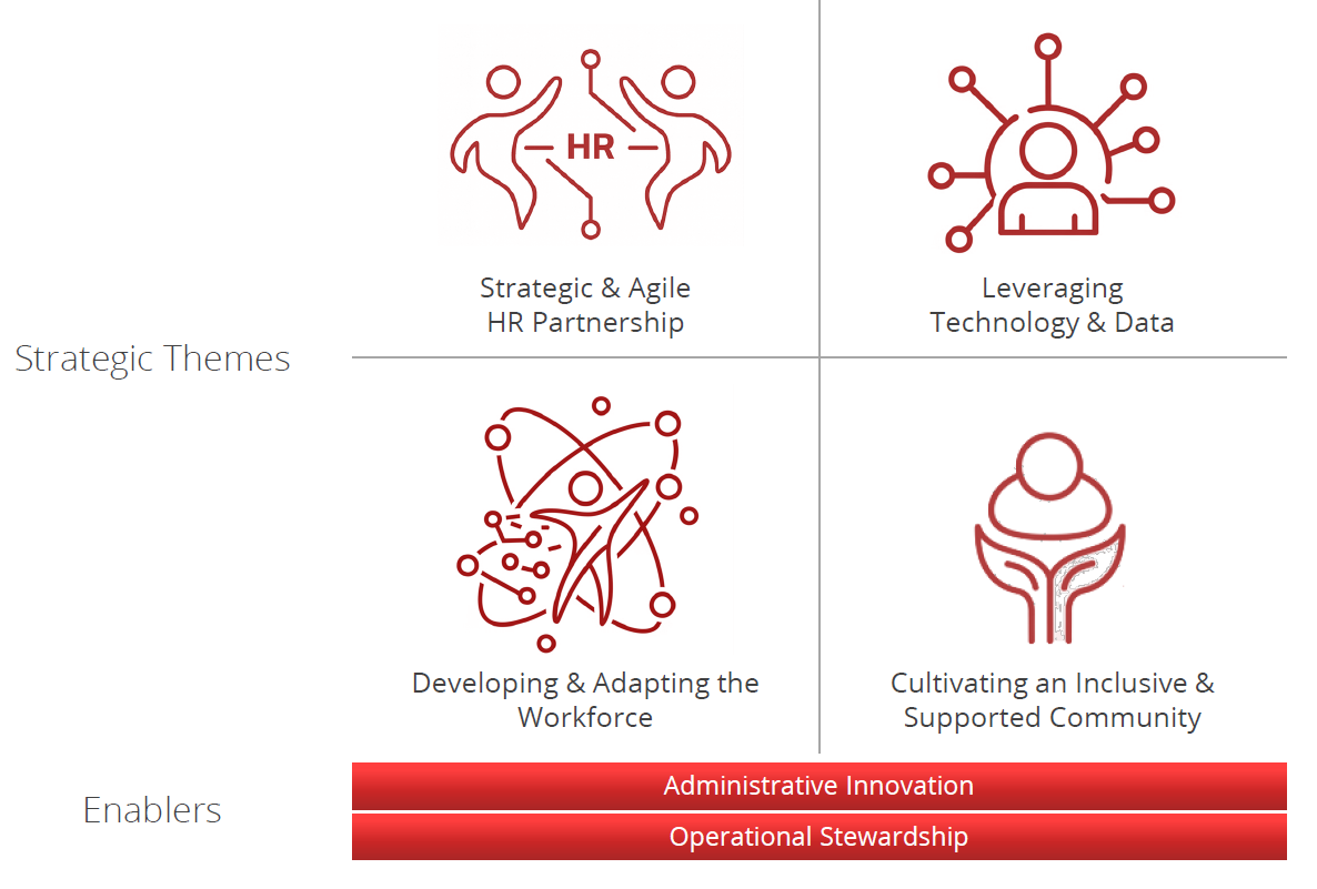 A strategic framework diagram for HR, featuring four "Strategic Themes" (Strategic & Agile HR Partnership, Leveraging Technology & Data, Developing & Adapting the Workforce, and Cultivating an Inclusive & Supported Community) supported by two "Enablers" (Administrative Innovation and Operational Stewardship).