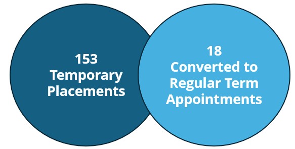 Depiction of Temporary Employment Services stats: 153 placements, with 18 converted to fixed term