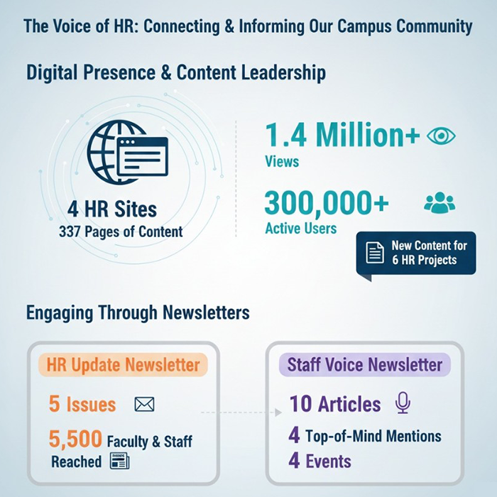 Digital Presence and Engagement infographic divided into two main sections. Section 1 Digital Presence and Content Leadership: 4 HR Sites containing 337 pages of content, over 1.4 million views and more than 300,000 active users. New Content for 6 HR Projects. Section 2 Engaging Through Newsletters: HR Update Newsletter: 5 Issues published, reached 5,500 faculty and staff members. Staff Voice Newsletter: 10 articles published, 4 Top-of-Mind mentions, 4 events highlighted.