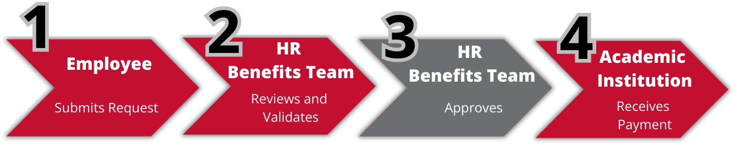 employee submits request, hr benefits team reviews and validates, hr benefits team approves and academic institution receives payment 