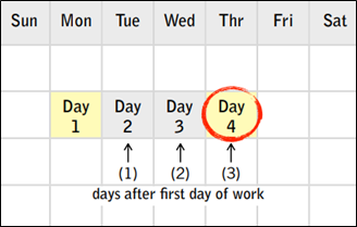 Calendar illustrating I-9 completion timeline; day 1 is highlighted to indicate that section 1 must be completed before the first day of work, and day 4 is highlighted to indicate that section 2 must be completed by the third day after the first day of work
