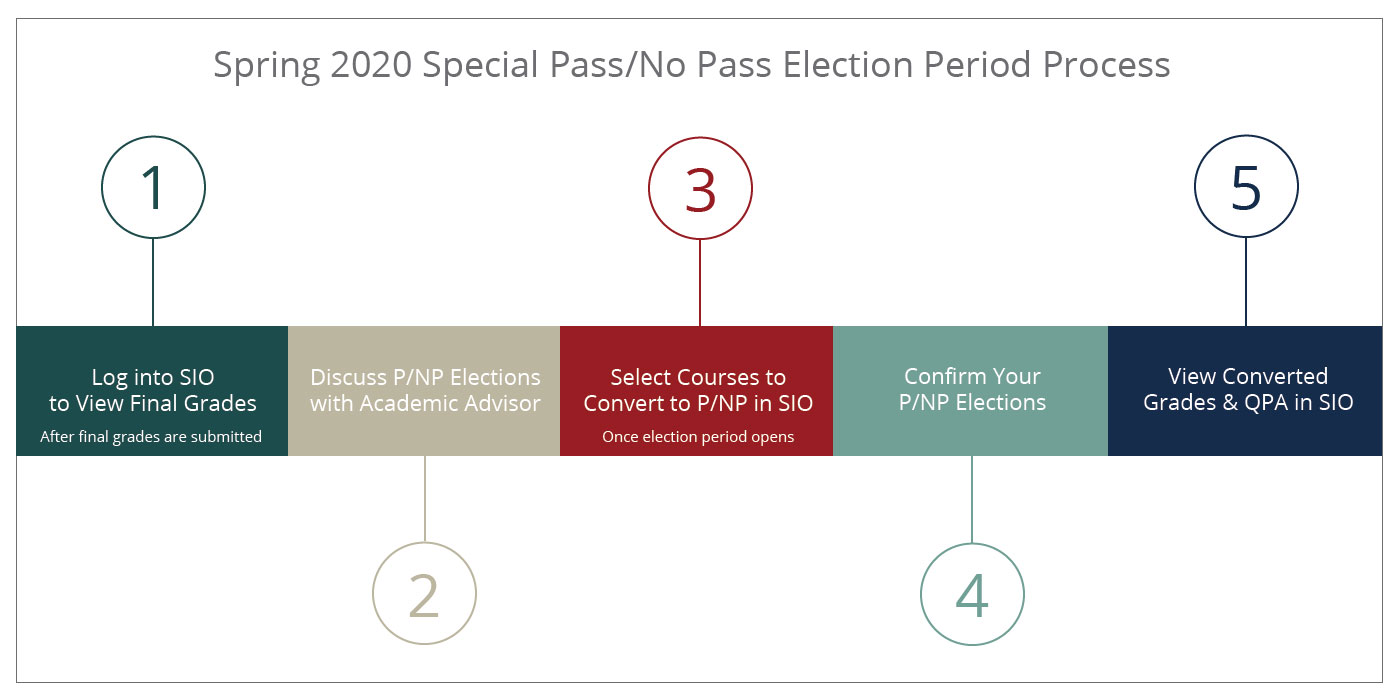 graphical representation of the pass/no pass process
