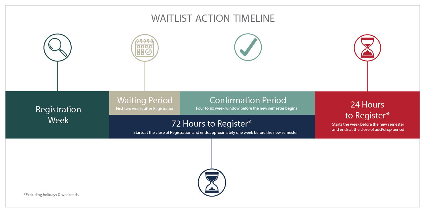 waitlist action timeline