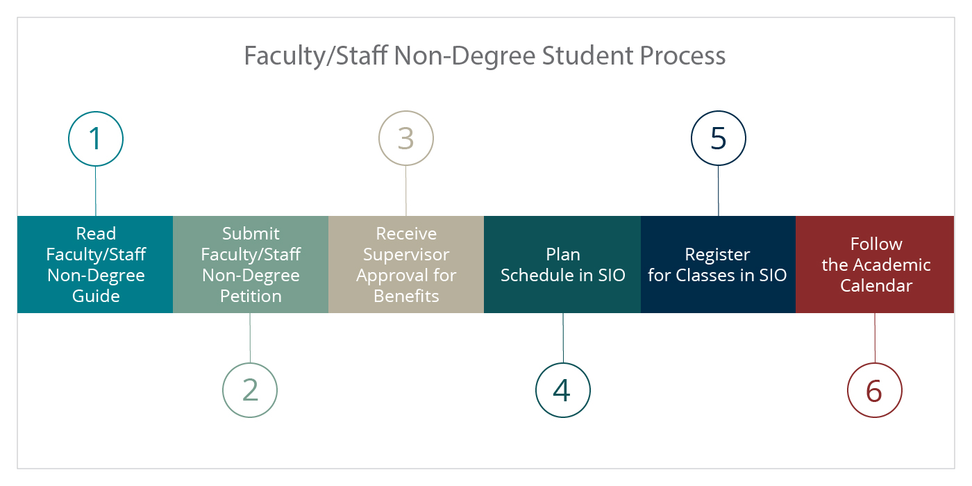 non-degree staff and faculty timeline