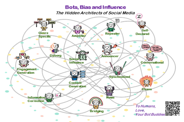 An illustrated network of the different types of bots. The positioning of these bots in the network mirrors their typical operational positioning.