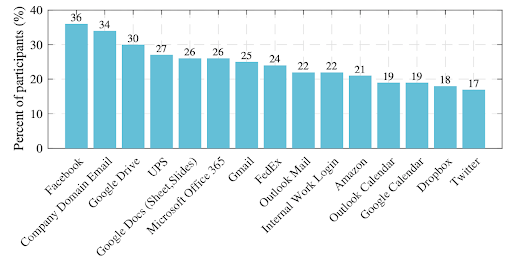 A chart of the 15 most shared accounts, and percent of people sharing, from an analysis of N=288 survey responses on Mturk and Prolific. From a study reported in “Normal and Easy: Account Sharing Practices in the Workplace.” Proceedings of the ACM: Human-Computer Interaction, Vol. 3, Issue CSCW, Article 83 (November 2019), 25 pages. Association of Computing Machinery, New York, NY, USA.