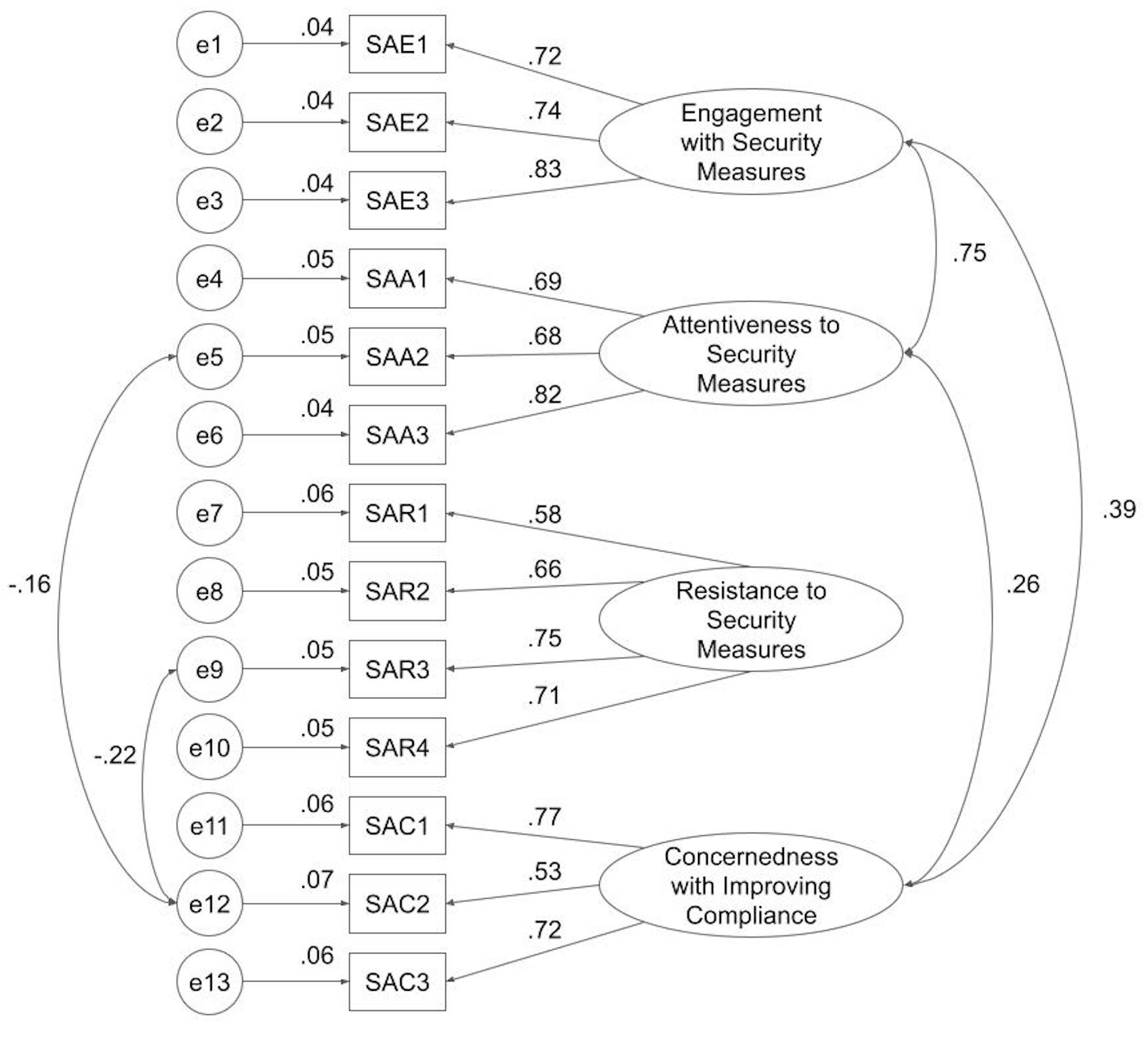 Graphic Illustration of the factor structure and standardized loadings of SA-13