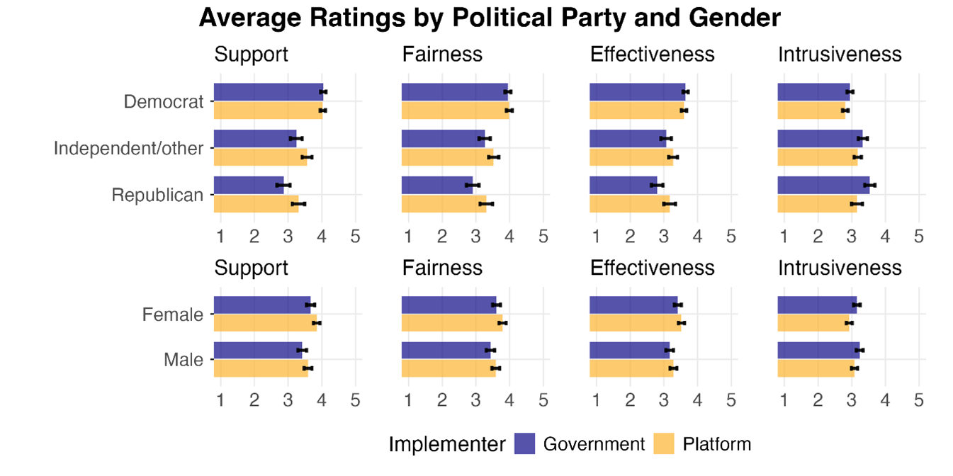 Average Ratings by Political Party