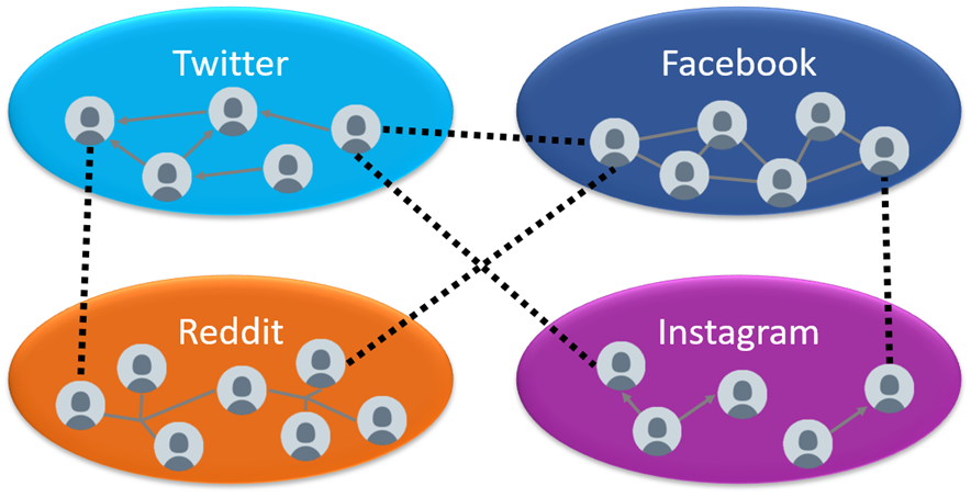 relationships in social media