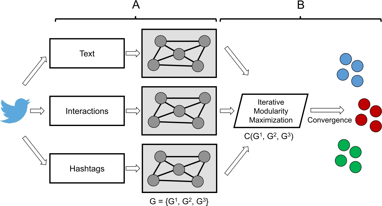Graphical depiction of the MVMC technique used in this study. In the first step of the method, A, a graph representation is learned for every view of the data. In the second step, B, the view graphs are all collectively clustered to produce a single clustering across all of the views. Figure adapted from prior foundational work on MVMC