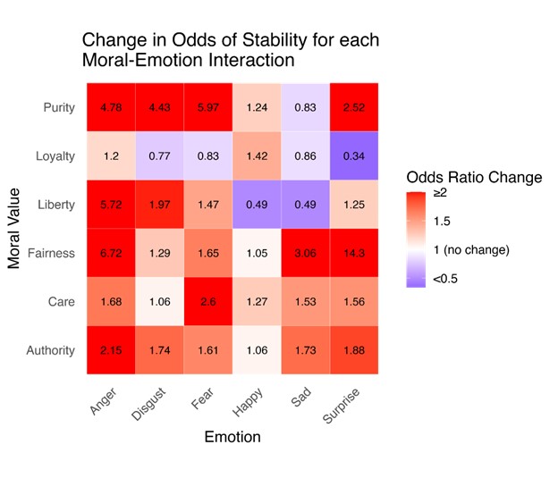 Change in odds
