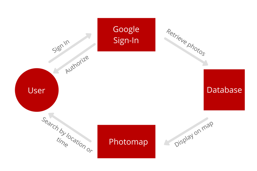 Places.io Dataflow