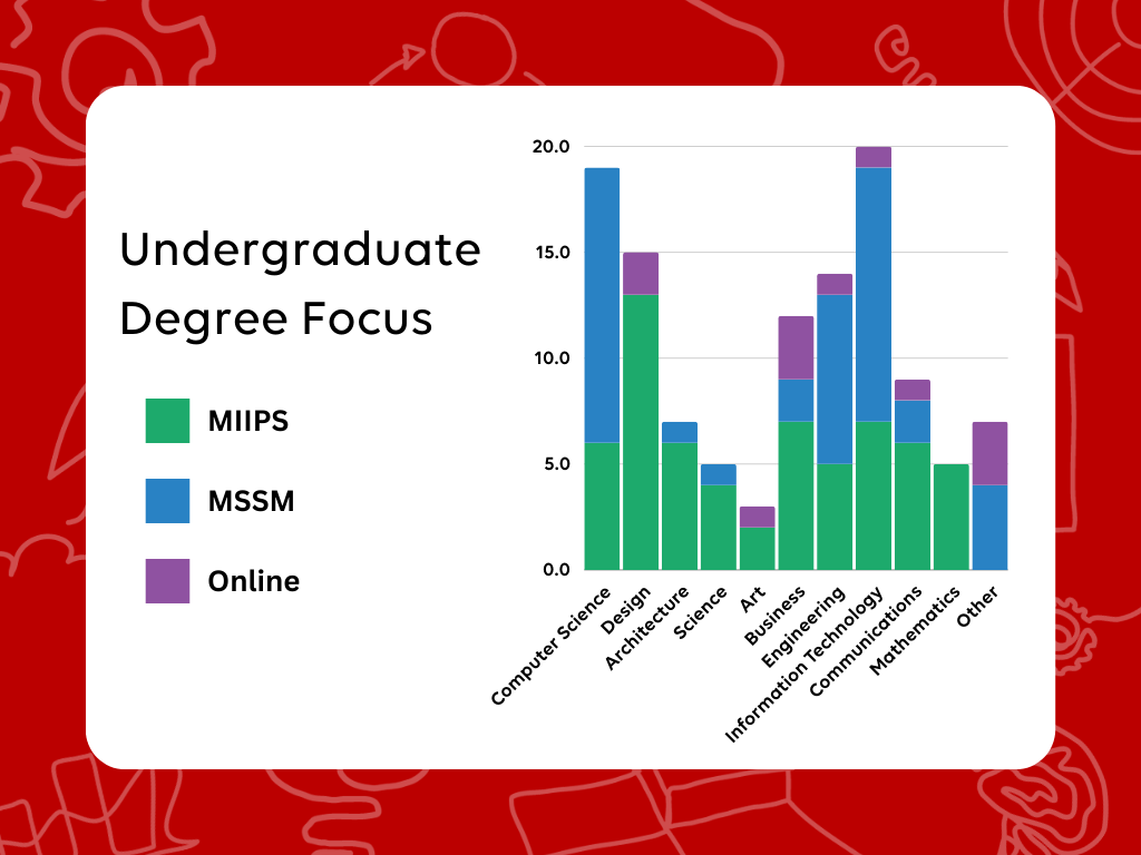 Graph with the different Undergraduate Degree focuses of incoming students
