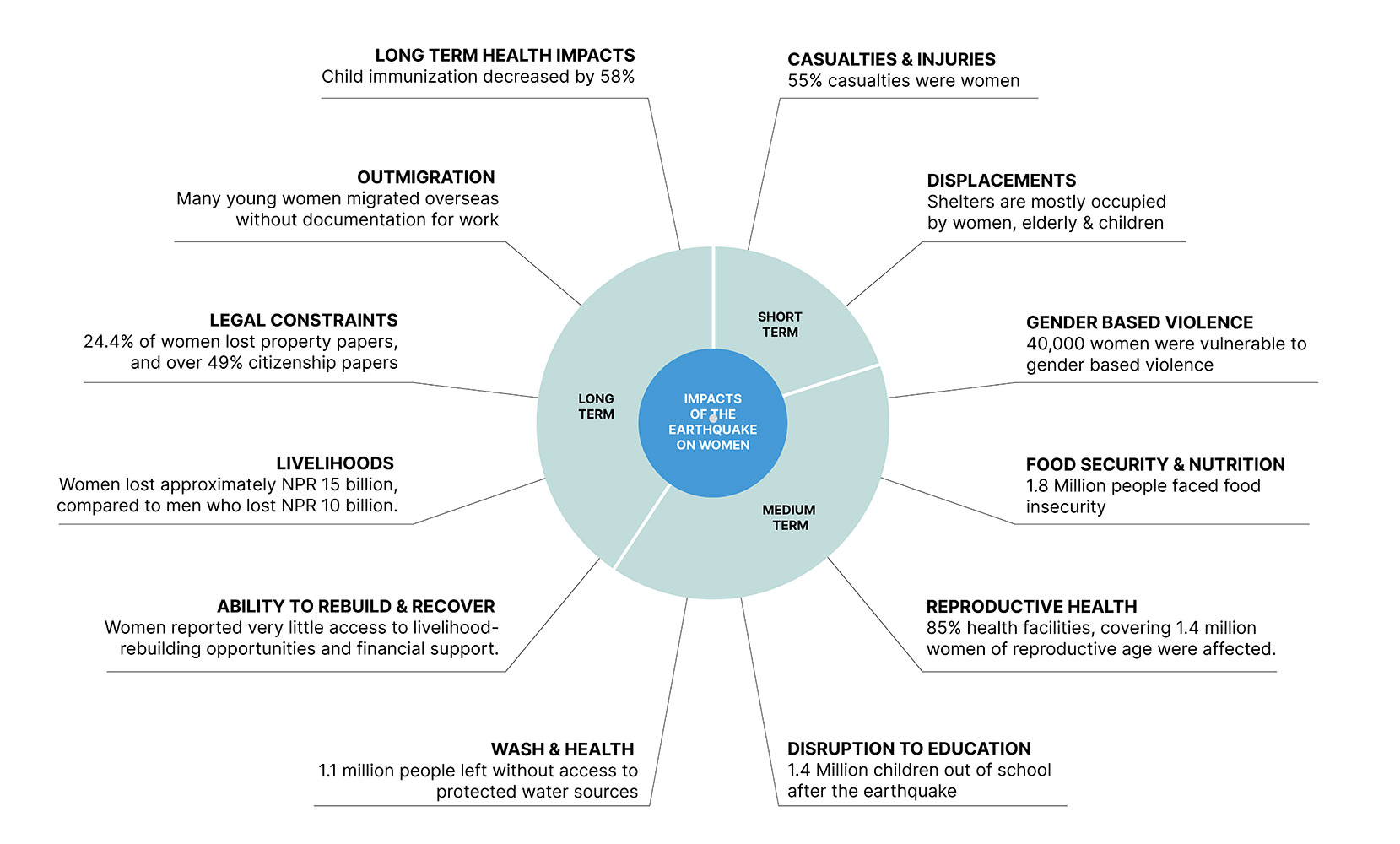 harshita-agrawal-imagery-impacts-of-earthquake-on-women-diagram