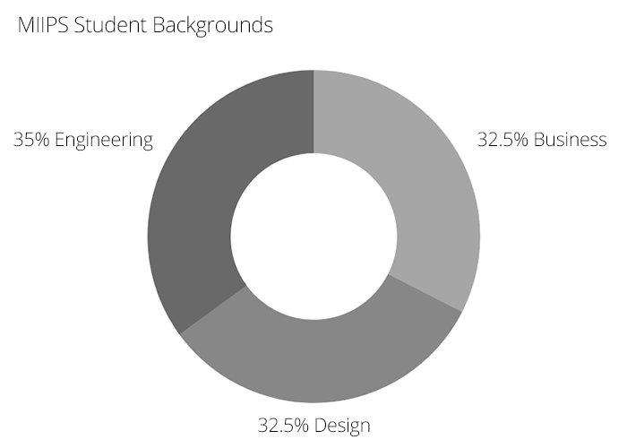 New Student Interest Chart