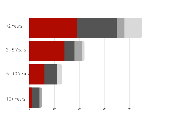 bar graph of years of experience