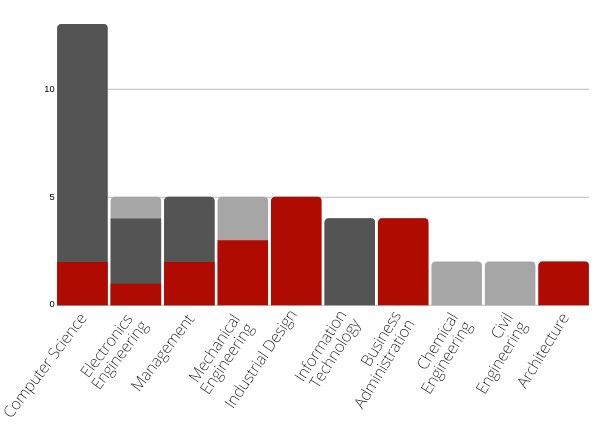 top undergraduate degrees