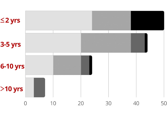 bar graph of years of experience