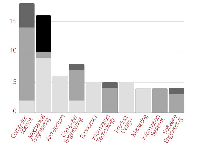 top undergraduate degrees