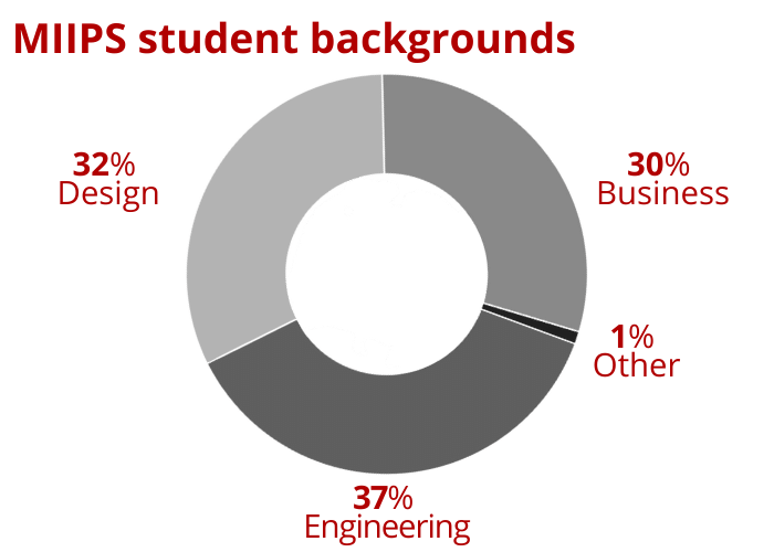 New MIIPS Student Interest Chart