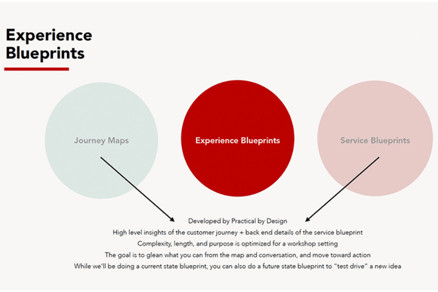 Experience Blueprints, three large circles, from left to right: Journey Maps, Experience Blueprints, Service Blueprints, with arrows from the left and right circles points to below the center. High level insights of the customer journey + back end details of the service blueprint, Complexity, length and purpose is optimized for a workshop setting; the goal is to glean what you can from the map and conversations and move towards action