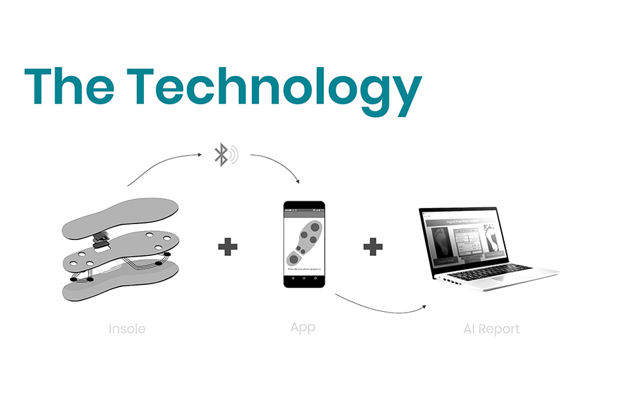 A diagram of the technology behind the D.Sole invention is shown. The image shows the prototype of the insole, a screenshot of an application, and a report on a computer screen