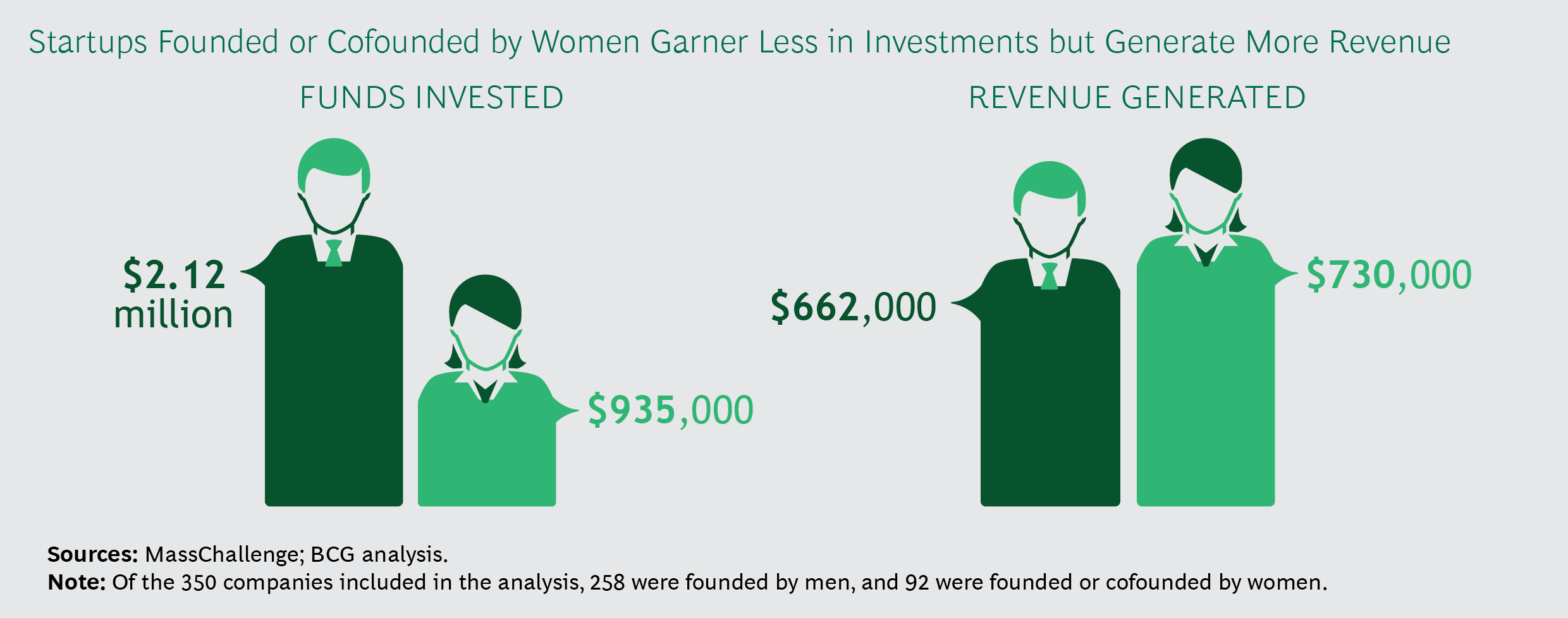 Sourced from MassChallenge;BCG analysis. Startups founded or cofounder by Women Garner Less in Investments but Generate More Revenue. A male silhouette in dark green is twice as large as the female silhouette in light green to reflect the funding difference, $2.2M for men and $935K for women. For Revenue Generated, the female silhouette is slightly larger than the male, reflecting $730K to $662K in revenue.