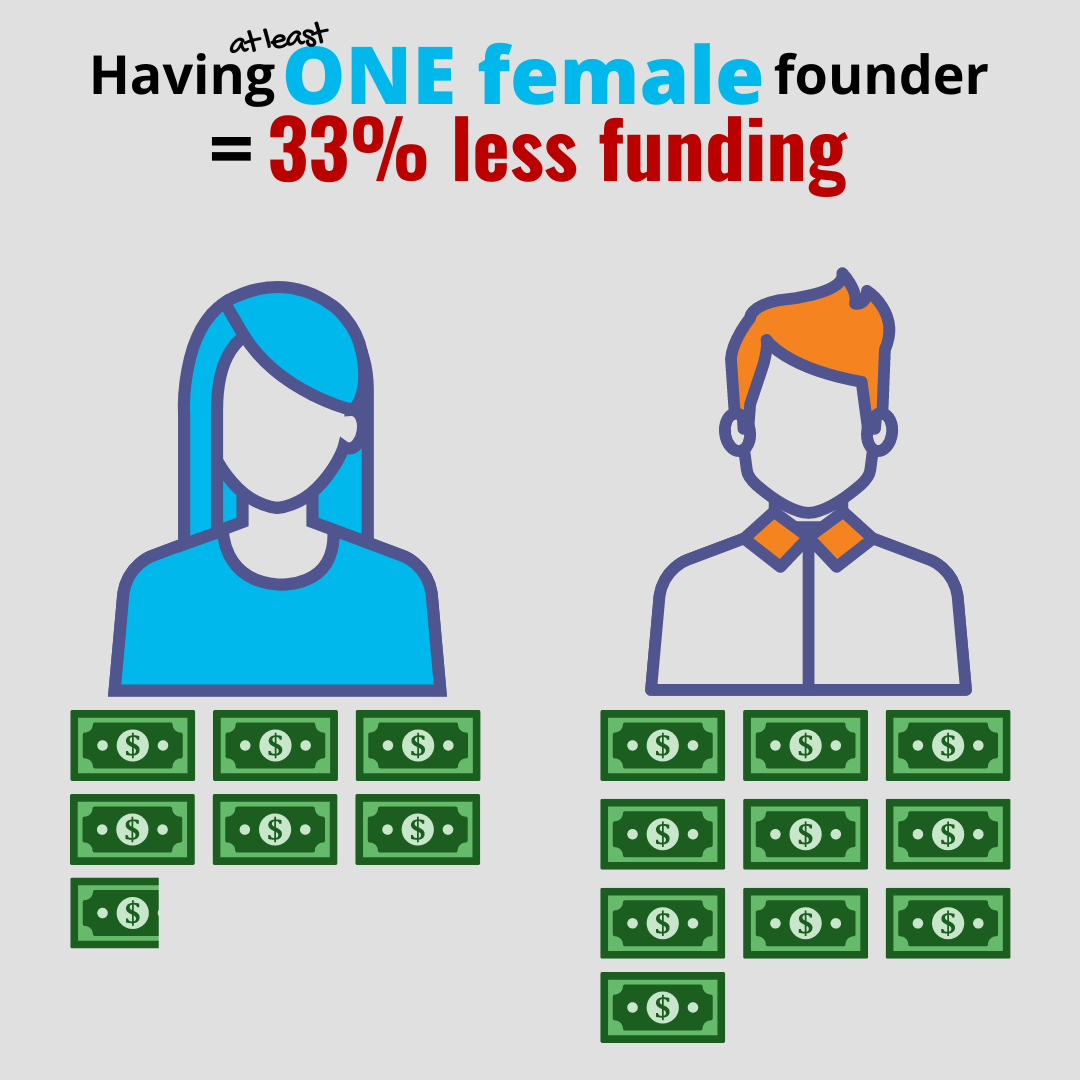 A female silhouette in blue is shown with 6.7 dollars while a male silhouette in orange has 10 dollar bills. Having at least 1 female founder results in 33% less funding.
