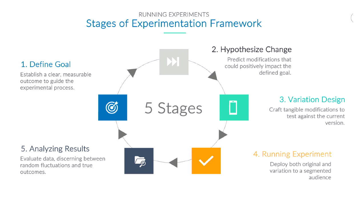 five stages of experimentation